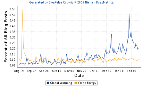 Blogpulse Clean Energy and Global Warming